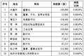 兰州银行多名高管及中层拟增持股份 合计增持金额不低于600万元