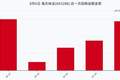 海天味业8月6日回购股份77.99万股，耗资2875.49万元，近一月已累计回购9455.44万元