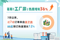 暑期“工厂游”热度增长超36% 亲子订单占比近七成