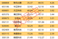 600734，被证监会立案！一周机构龙虎榜抢筹名单出炉
