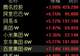 港股午评:恒指涨2.12%,科指涨3.68%,美团、百度涨超7%,创新药概念股爆发