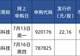 下周四,打新长鑫科技!中签概率高