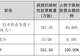 长春高新拟将回购股份用于股权激励,授予价约为回购均价三分之一
