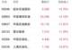 中东局势升级叠加美原油大幅去库 延长石油国际涨近4%