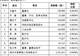 兰州银行多名高管及中层拟增持股份 合计增持金额不低于600万元