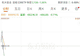 日韩股市高开后跳水,韩股涨幅收窄至0.63%,日股转跌;撑了不到20分钟,SK海力士下挫转跌|日韩股市