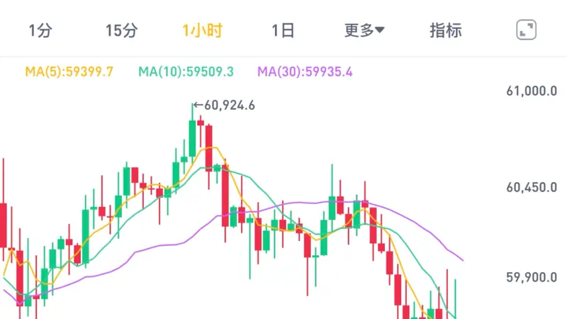 比特币,失守6万美元