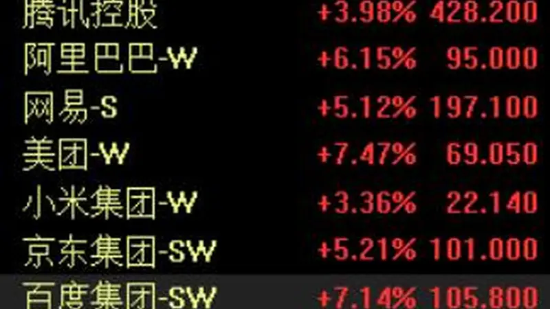港股午评:恒指涨2.12%,科指涨3.68%,美团、百度涨超7%,创新药概念股爆发