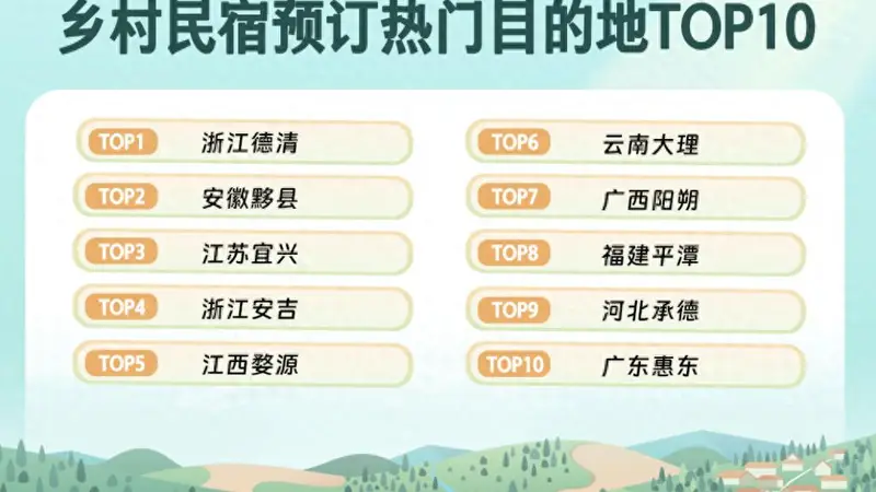 同程旅行:上半年乡村精品民宿预订量同比增32% ,“Country Stay”成新趋势