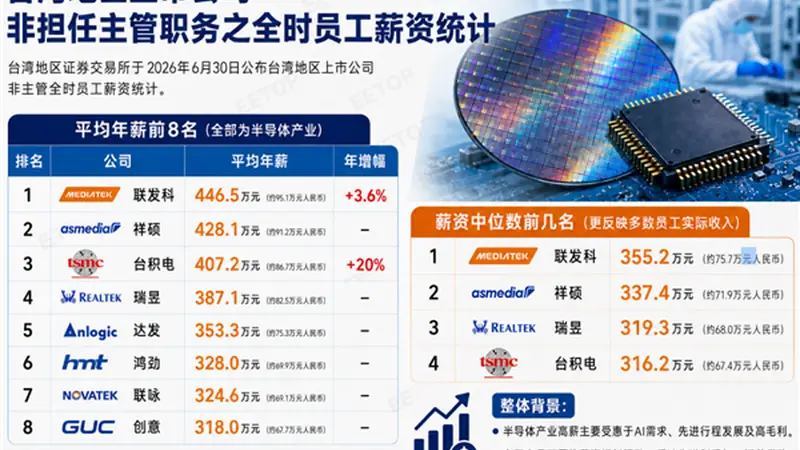 芯片行业工资涨疯了!联发科碾压台积电:普通员工人均年薪446.5万