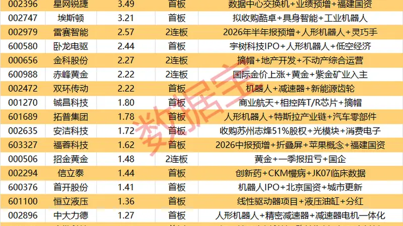 揭秘涨停丨20股封单资金超1亿元