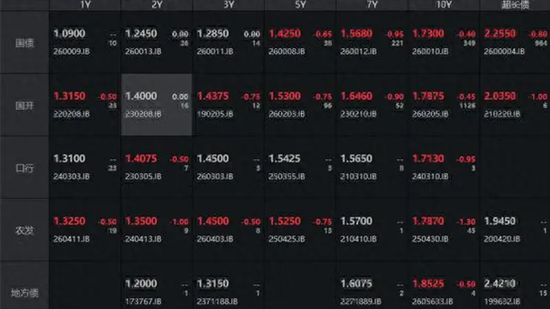 债市收盘| 央行开展万亿买断式逆回购,长端收益率震荡下行
