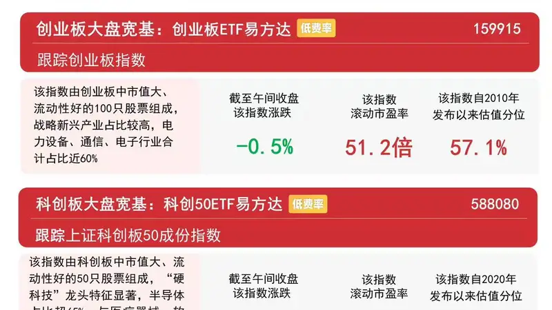 科创50上演“深v反转”冲高翻红,半日涨近2%,科创50ETF易方达(588080)等受关注