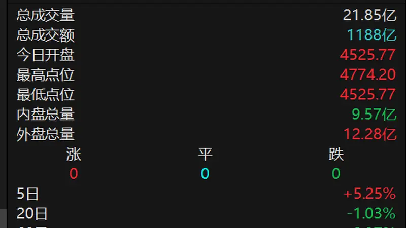 港股异动 | 科技互联网板块走强 阿里巴巴-W涨逾10%