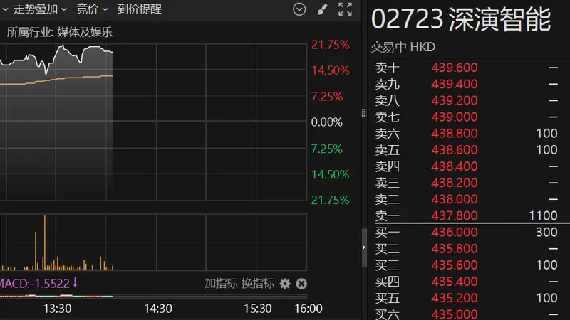 港股异动 | 机构预测有望纳入港股通 深演智能一度涨超21%