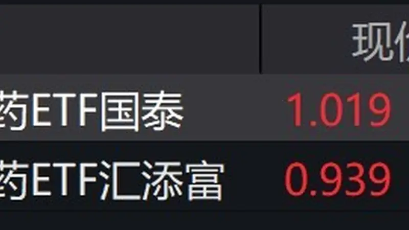 创新药概念股走强,科创创新药ETF涨超6%