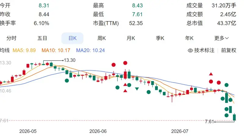 股价3天跌超25%,煌上煌连发两公告打气:上半年业绩预增+拟最高1亿元回购股份