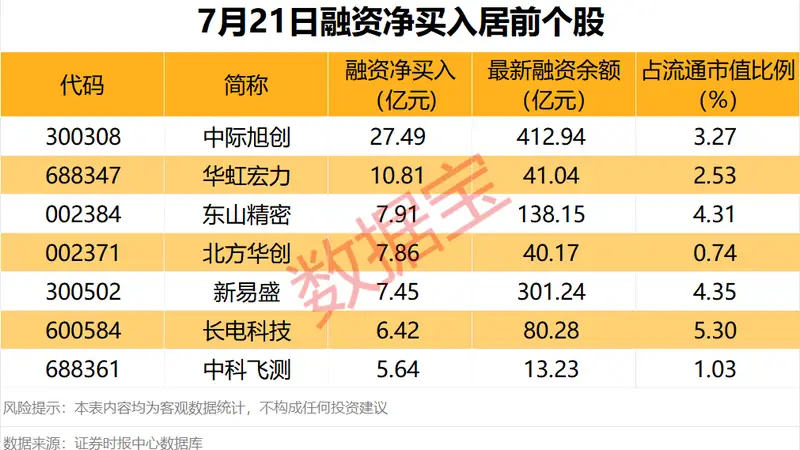000426,2连板 ,贵金属概念强势拉升!4家公司发布减持计划