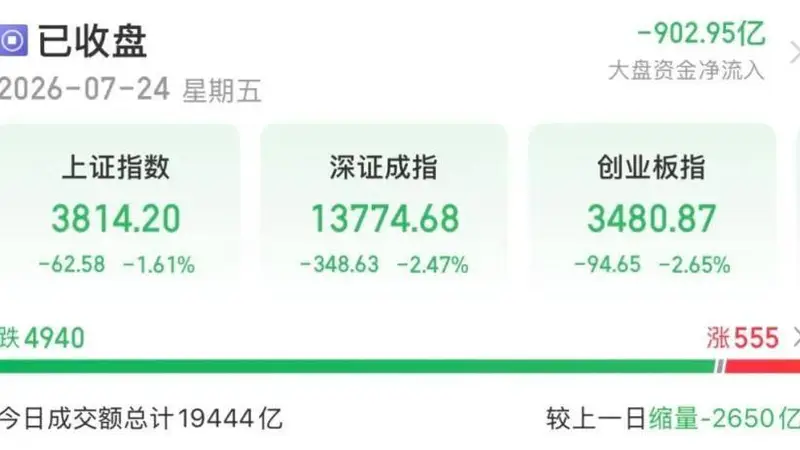 蓄力!今天A股,超4900只个股下跌!