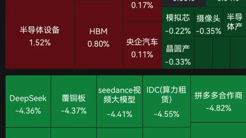 A股四大指数收跌,成交不足2万亿!芯片股盘中拉升,多股涨停,军工板块走强;贵金属走低|A股收盘