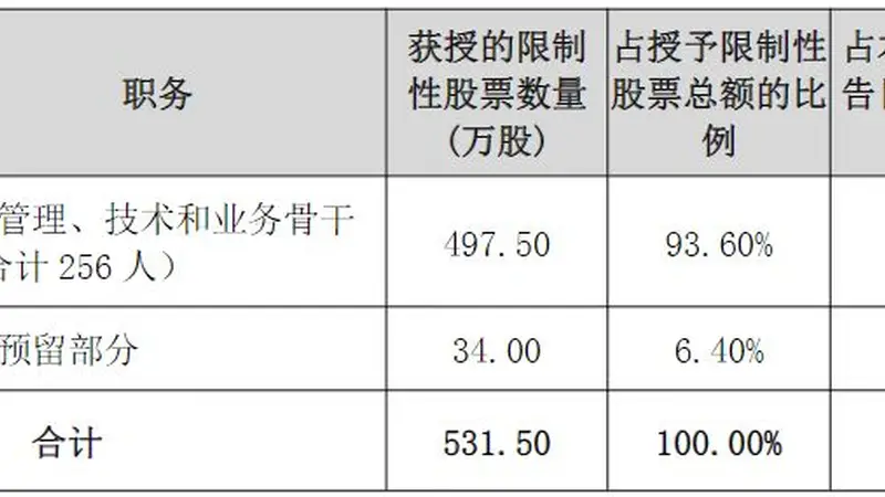 长春高新拟将回购股份用于股权激励，授予价约为回购均价三分之一