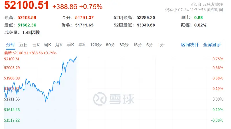 今夜!利好突袭,美股直线拉升!但是,存储芯片、光通信集体大跌