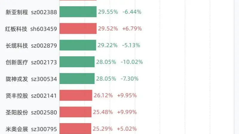 7月29日换手率排行:N千岸以95.99%居首,紧随其后的是维琪科技、托伦斯、*ST元道