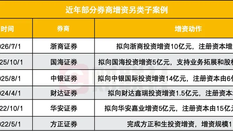 年内首家，浙商证券拟10亿增资另类子，什么信号？