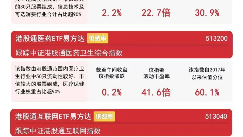 AI产业或进入落地验证周期,恒生科技半日涨2.2%,恒生科技ETF易方达(513010)动能积聚