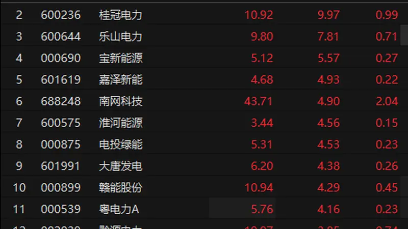 电力板块拉升 京能电力午后涨停