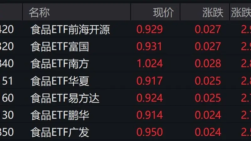 食品概念股走强,食品ETF涨超2%