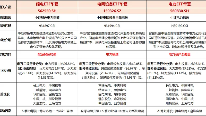 全球电力需求加速攀升,长协电价有望进一步抬升,绿电ETF华夏(562550)逆市上涨超0.51%,全市场最纯电力相关指数