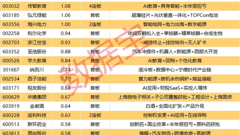 揭秘涨停 | 603221，走出8连板