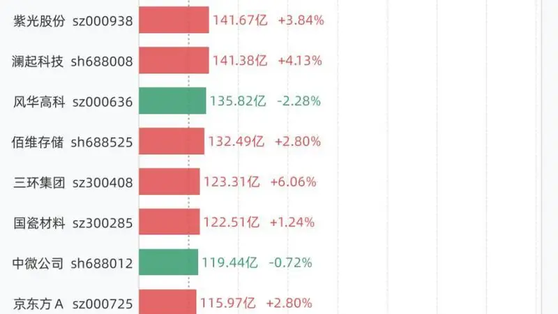 7月31日26股成交额超过百亿,包括中际旭创、C长鑫、兆易创新、新易盛、东山精密等