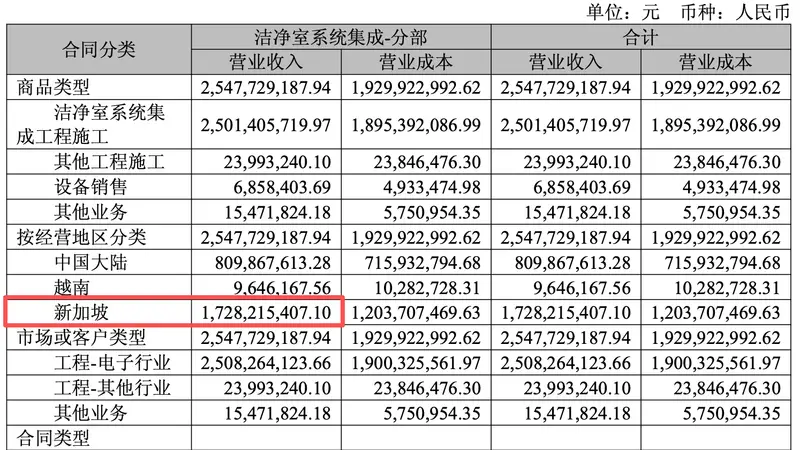 亚翔集成上半年利润大增带不来正向经营现金流,应收账款激增