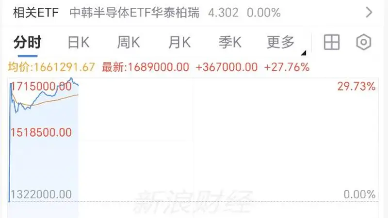 刚刚,暴拉!“AI交易”大反攻!SK海力士涨超27%