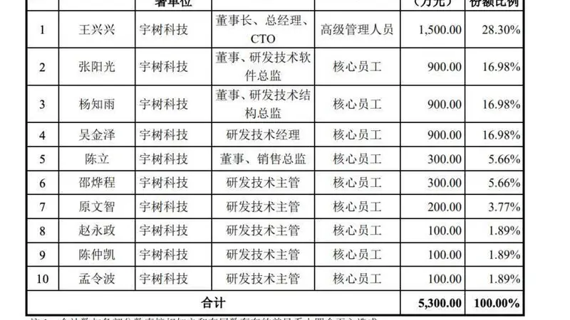 宇树科技IPO倒计时:询价、申购日期确定,王兴兴认购1500万