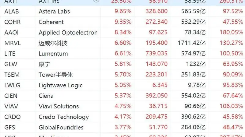 美股光通信概念继续集体大涨,迈威尔、Lumentum涨超6%