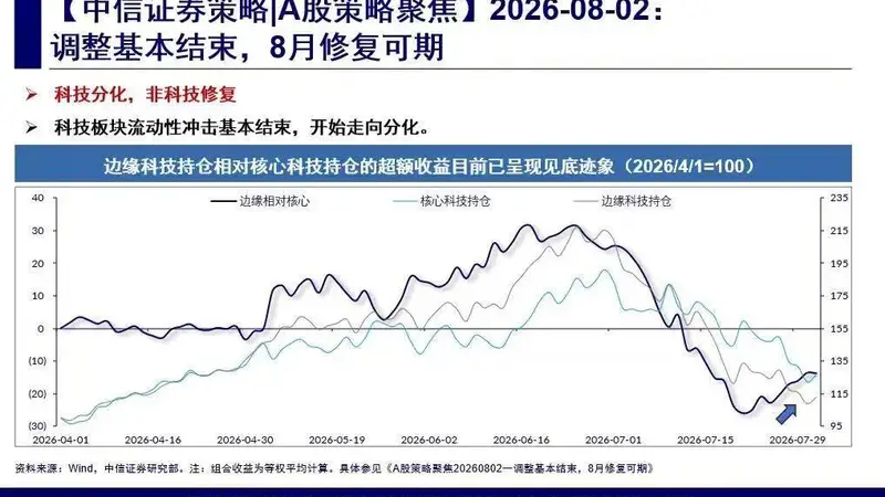 中信证券:调整基本结束,8月修复可期,但并非简单超跌反弹