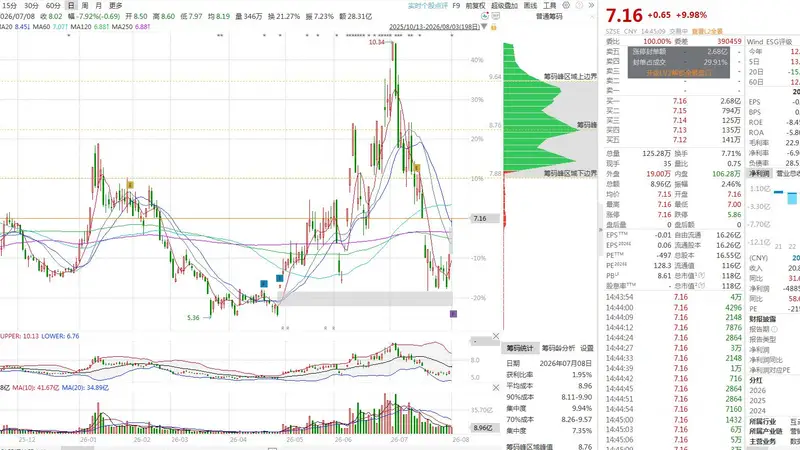 妖股直击：天娱数科2连板，国风虚拟人“天妤”全网粉丝超550万，中期业绩扭亏反转