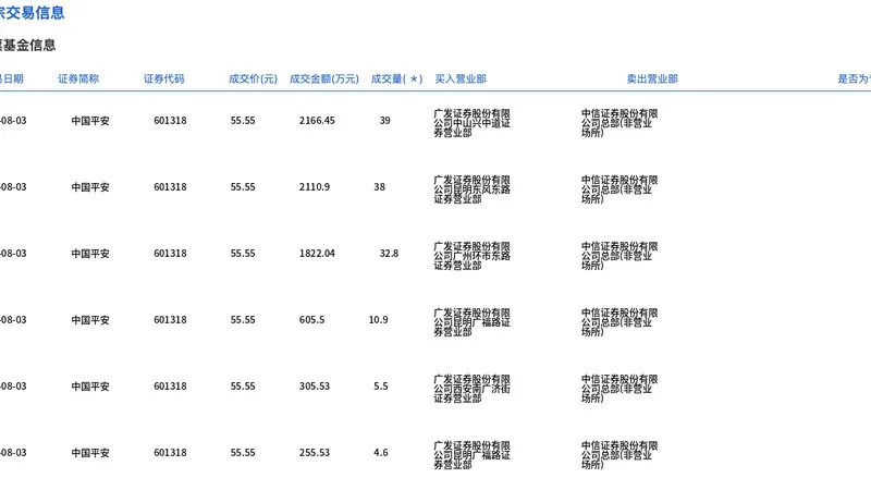 中国平安今日大宗交易平价成交130.8万股，成交额7265.95万元