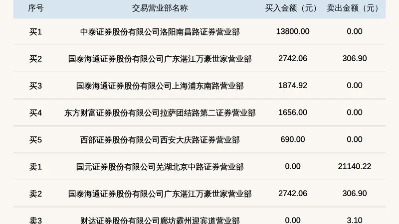 新三板创新层公司浪潮消防登龙虎榜：当日价格振幅达到124.64%