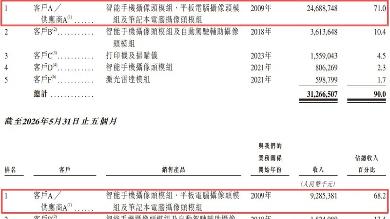 摄像头模组龙头立景创新递表港交所：单一大客户“亦客亦供”，业务独立性引关注