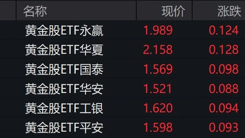 黄金股走强,黄金股ETF涨超6%