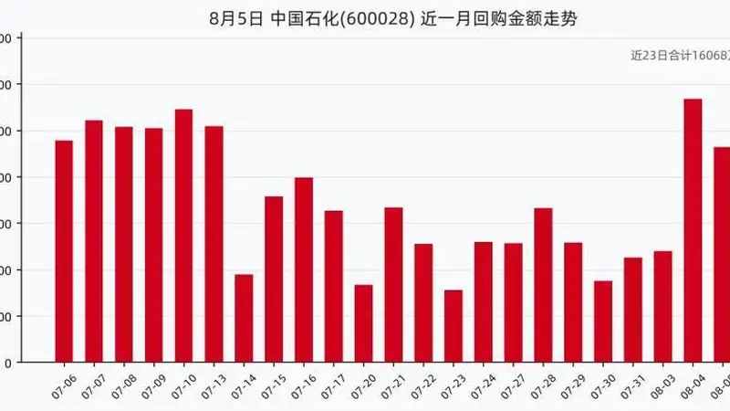 中国石化8月5日回购股份185.00万股,耗资928.35万元,近一月已累计回购1.61亿元