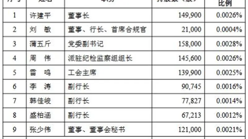 兰州银行多名高管及中层拟增持股份 合计增持金额不低于600万元