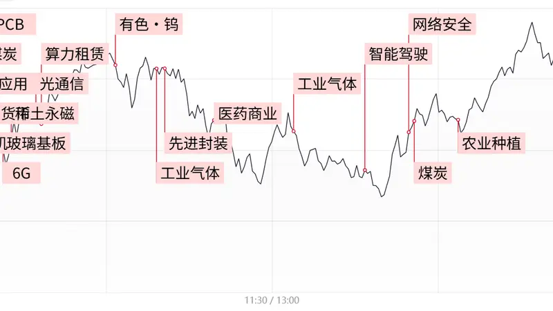 「每日收评」三大指数缩量震荡涨跌不一,电子特气概念领涨,煤炭板块午后爆发