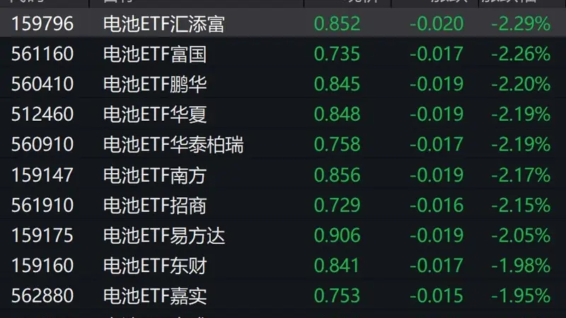 电池概念股走弱,电池ETF跌约2%