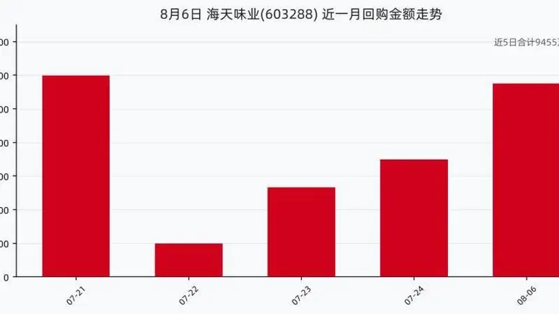 海天味业8月6日回购股份77.99万股,耗资2875.49万元,近一月已累计回购9455.44万元