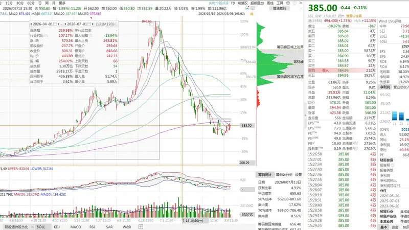 年内最高上涨超240%仍加仓18.5万股!葛卫东坚守存储龙头兆易创新,7月底调整时曾直言AI行情远未结束